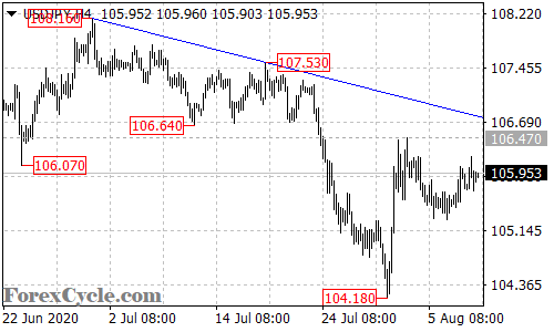 USDJPY 4-hour chart