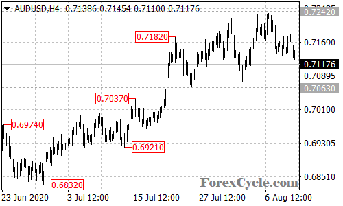 AUDUSD 4-hour chart