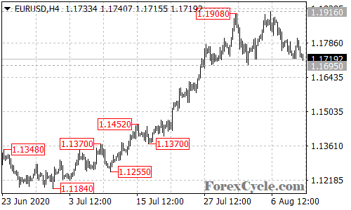 EURUSD 4-hour chart