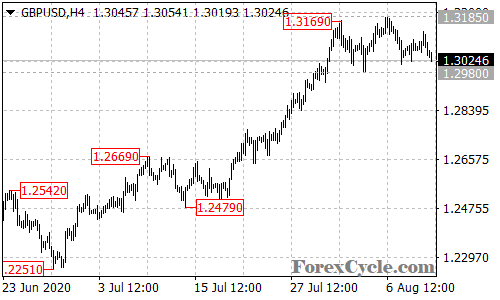 GBPUSD 4-hour chart