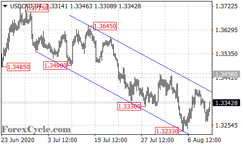 USDCAD 4-hour chart