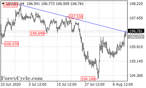 USDJPY 4-hour chart