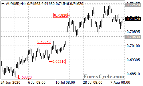 AUDUSD 4-hour chart