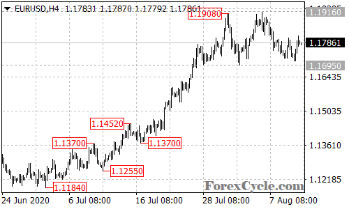 EURUSD 4-hour chart