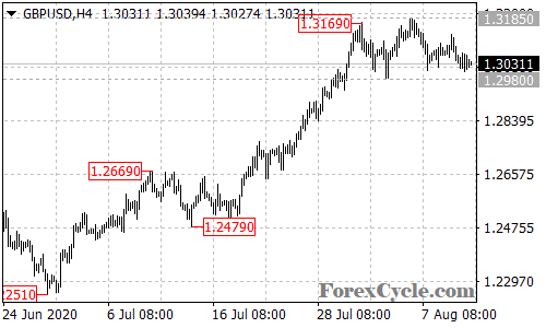 GBPUSD 4-hour chart