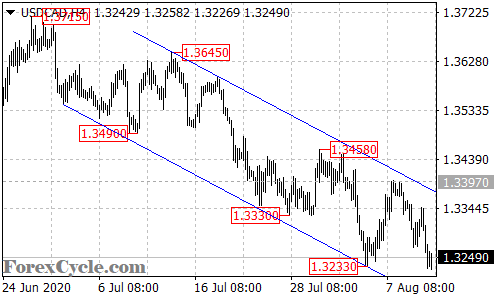 USDCAD 4-hour chart