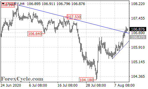 USDJPY 4-hour chart