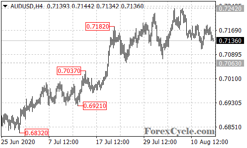 AUDUSD 4-hour chart