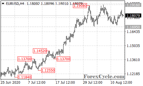 EURUSD 4-hour chart