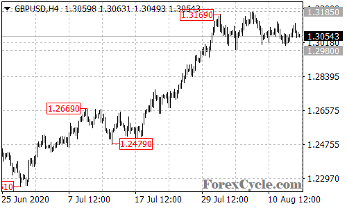 GBPUSD 4-hour chart