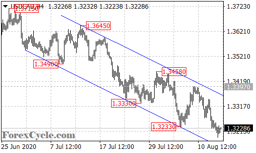 USDCAD 4-hour chart