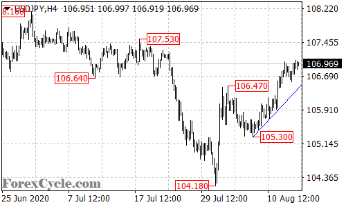 USDJPY 4-hour chart