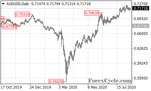 AUDUSD daily chart