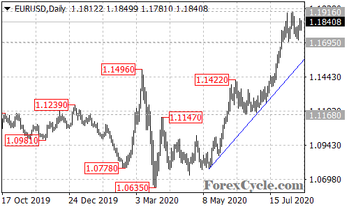 EURUSD daily chart