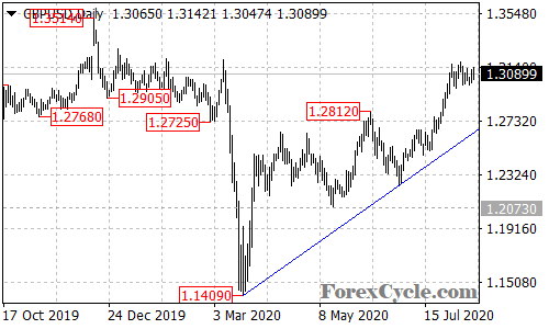 GBPUSD daily chart