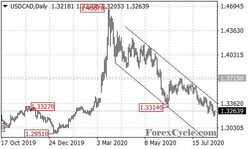 USDCAD daily chart