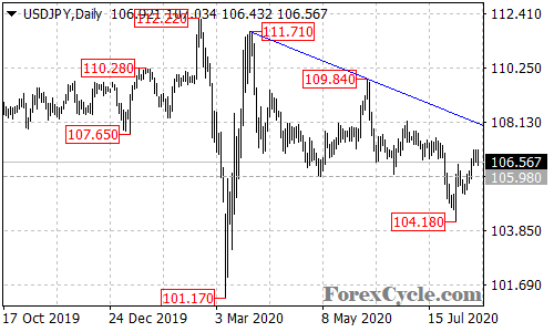 USDJPY daily chart