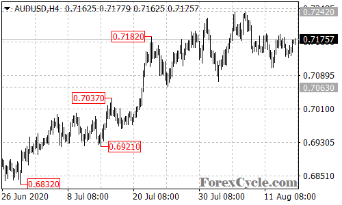 AUDUSD 4-hour chart