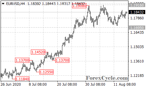 EURUSD 4-hour chart