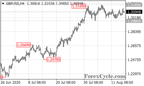 GBPUSD 4-hour chart