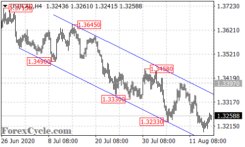 USDCAD 4-hour chart