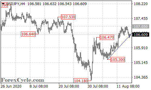 USDJPY 4-hour chart