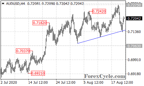 AUDUSD 4-hour chart