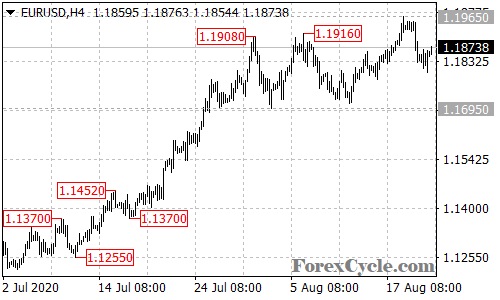 EURUSD 4-hour chart