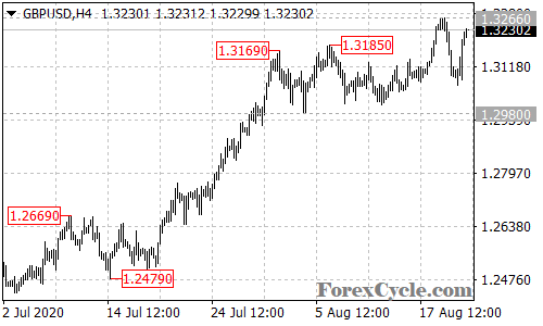 GBPUSD 4-hour chart