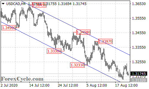 USDCAD 4-hour chart