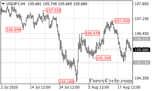 USDJPY 4-hour chart