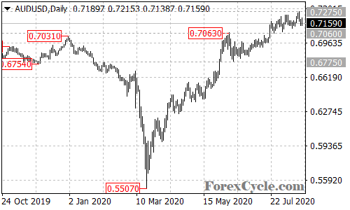 AUDUSD daily chart