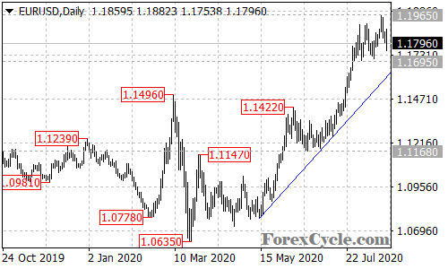 EURUSD daily chart