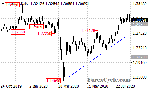 GBPUSD daily chart