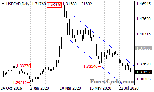 USDCAD daily chart