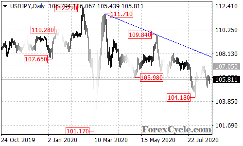 USDJPY daily chart