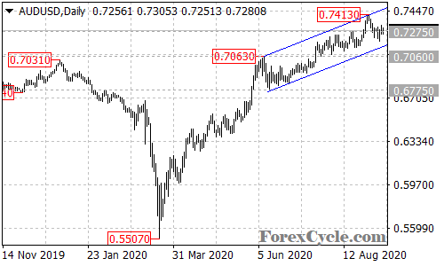 AUDUSD daily chart