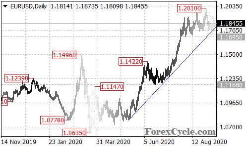 EURUSD daily chart