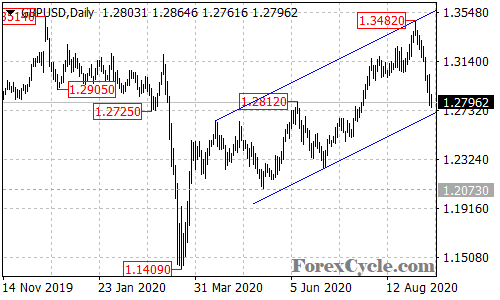 GBPUSD daily chart