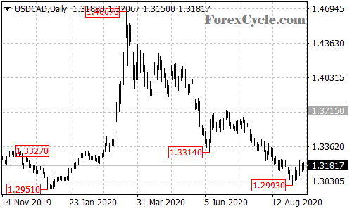 USDCAD daily chart