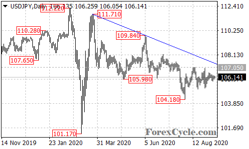 USDJPY daily chart