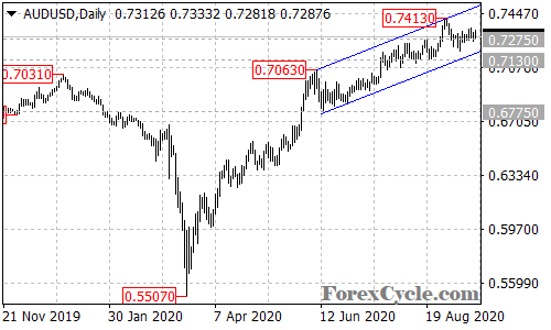 AUDUSD daily chart