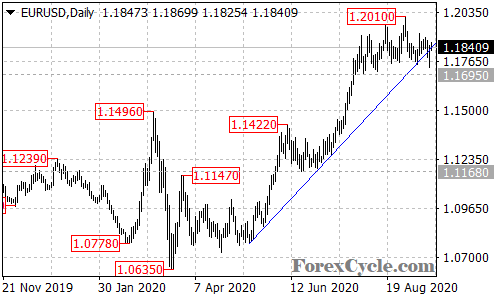 EURUSD daily chart