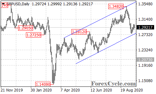 GBPUSD daily chart