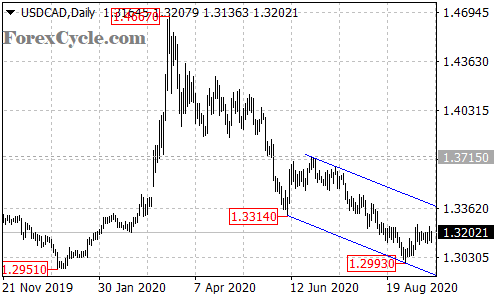 USDCAD daily chart