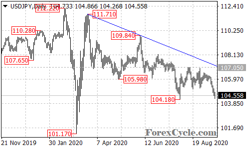 USDJPY daily chart