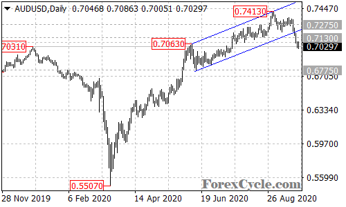 AUDUSD daily chart