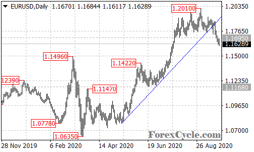 EURUSD daily chart