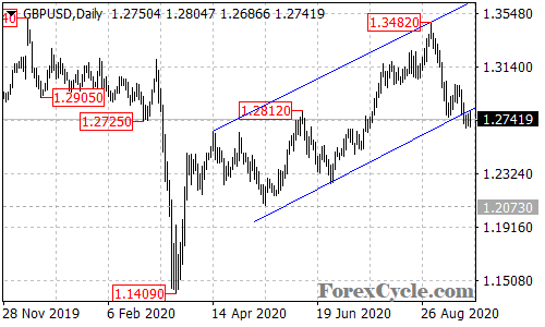 GBPUSD daily chart