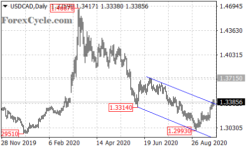 USDCAD daily chart